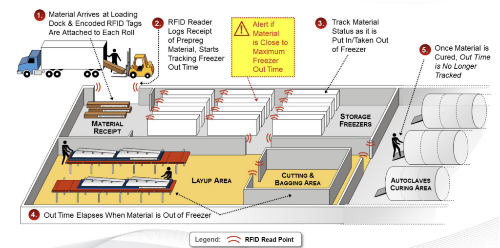 How an Aerospace Manufacturer Scales Up Autoclave Work-In-Process with Xerafy RFID Tracking