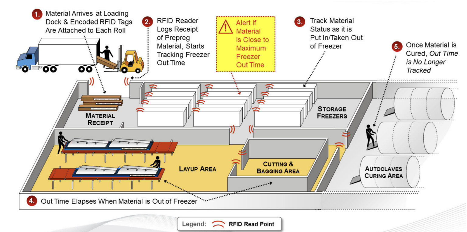 RFID Tags for Industrial Asset Tracking & Metal