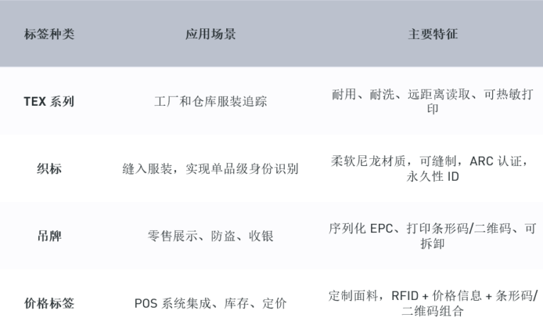 标签选择-768x476 精品时尚品牌如何利用 RFID 扩展其跨区域供应链