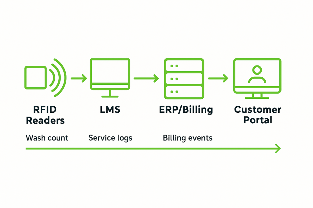 Rfid Simple Workflow Example Cut Uniform Loss to 3%: RFID Tracking for Industrial Laundries | Xerafy