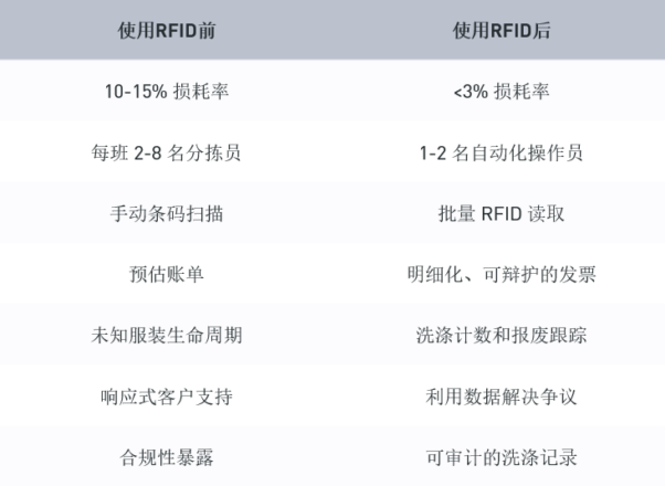 What-RFID-Delivers-602x440 将制服损耗降低至 3%：工业洗衣房的 RFID 追踪