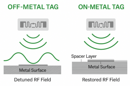 ITAM_RFID-Tag-Comparison-Off-Metal-vs-On-Metal-420x280 从 IT 资产到数字骨架网：可扩展 RFID 标签工程师指南