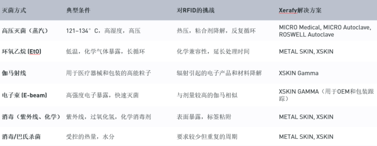 Sterilization-challenges-and-RFID-740x288 可灭菌的 RFID：实现整个医疗保健工作流程的可追溯性