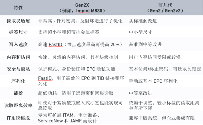 Gen2X-key-points-711x440 从 IT 资产到数字骨架网：可扩展 RFID 标签工程师指南