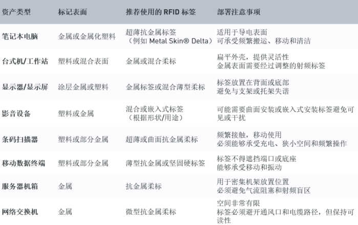 Tag-Selection-for-IT-Assets-699x440 从 IT 资产到数字骨架网：可扩展 RFID 标签工程师指南