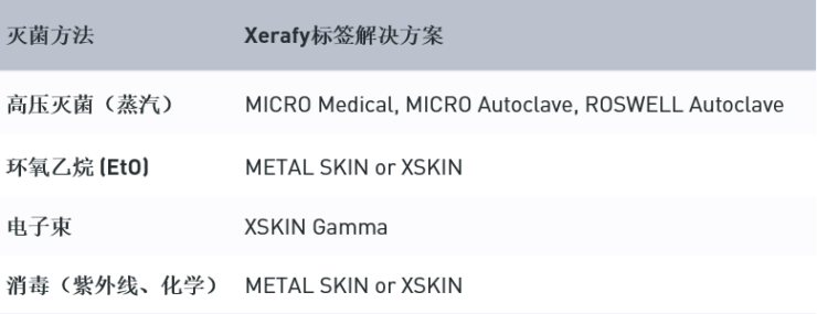 Xerafy-RFID-solutions-740x285 伽马射线灭菌和 UDI 合规性的 RFID 标签