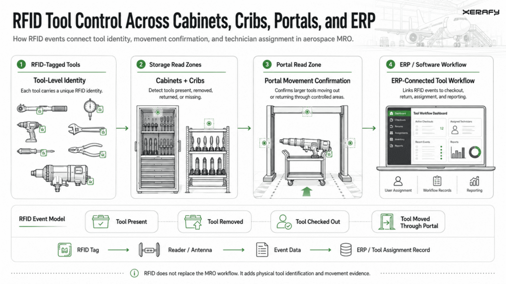 RFID tool control connects tool-level identity, storage read zones, portal movement confirmation, and ERP-linked assignment records to support aerospace MRO tool accountability.
