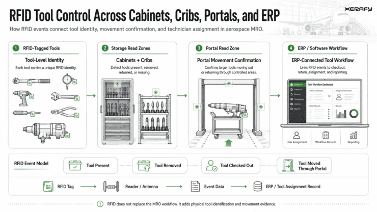 rfid-tool-control-system-diagram-aerospace-mro-xerafy-1-740x416 How Avianor Uses RFID Tool Control Across Aerospace MRO Cabinets, Cribs, and Portals