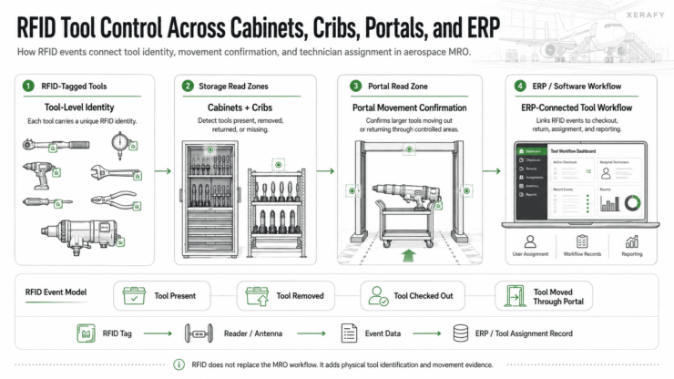 rfid-tool-control-system-diagram-aerospace-mro-xerafy-740x416 How Avianor Uses RFID Tool Control Across Aerospace MRO Cabinets, Cribs, and Portals