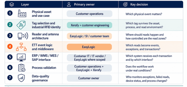 Complete-solution-768x357 RFID Manufacturing Traceability: How EasyLogic ETT Turns Physical Reads into ERP, WMS, and MES Events