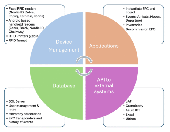 Easylogic-Software-Stack-564x440 RFID Manufacturing Traceability: How EasyLogic ETT Turns Physical Reads into ERP, WMS, and MES Events