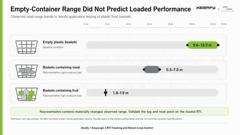 Empty-Container-Range-Did-Not-Predict-Loaded-Performance-768x432 RFID Systems for Returnable Transport Items: Turning Handoffs into Actionable Business Events