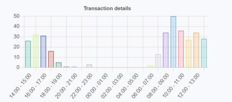 Frequency-of-transactions-740x327 RFID Manufacturing Traceability: How EasyLogic ETT Turns Physical Reads into ERP, WMS, and MES Events