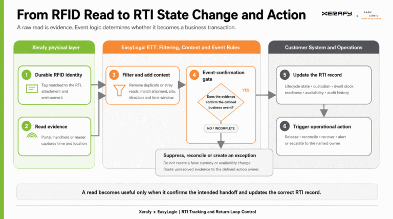 From-RFID-Read-to-RTI-State-Change-and-Action-768x428 RFID Systems for Returnable Transport Items: Turning Handoffs into Actionable Business Events