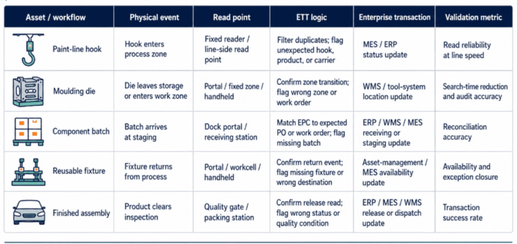 Manufacturing-RFID-Event-Design-Worksheet-740x349 RFID Manufacturing Traceability: How EasyLogic ETT Turns Physical Reads into ERP, WMS, and MES Events