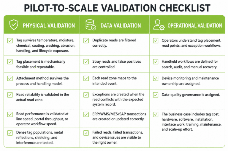 Pilot-to-Scale-Validation-Checklist-768x511 RFID Manufacturing Traceability: How EasyLogic ETT Turns Physical Reads into ERP, WMS, and MES Events