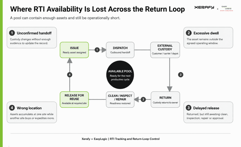 RTI availability is lost when handoffs are unconfirmed, dwell exceeds the operating rule, returned assets wait for release, or inventory accumulates at the wrong location.