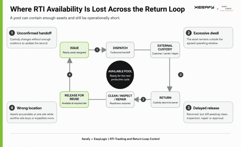 Where-RTI-Availability-is-Lost-Across-the-Return-Loop-768x469 RFID Systems for Returnable Transport Items: Turning Handoffs into Actionable Business Events