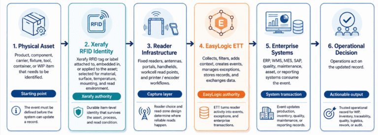 durable-item-level-RFID-identity-for-manufacturing-assets-768x275 RFID Manufacturing Traceability: How EasyLogic ETT Turns Physical Reads into ERP, WMS, and MES Events