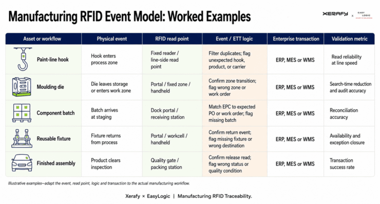 manufacturing-rfid-event-model-worked-examples-740x397 RFID Manufacturing Traceability: Designing the Full Stack from Tag Reads to ERP, MES and WMS Events