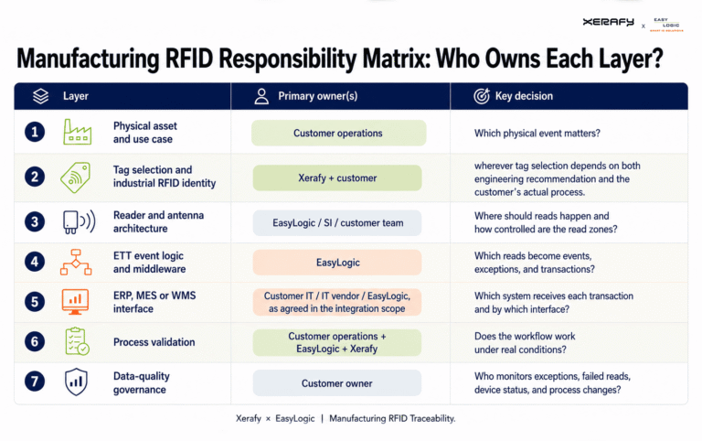 manufacturing-rfid-responsibility-matrix-xerafy-easylogic-768x482 RFID Manufacturing Traceability: Designing the Full Stack from Tag Reads to ERP, MES and WMS Events