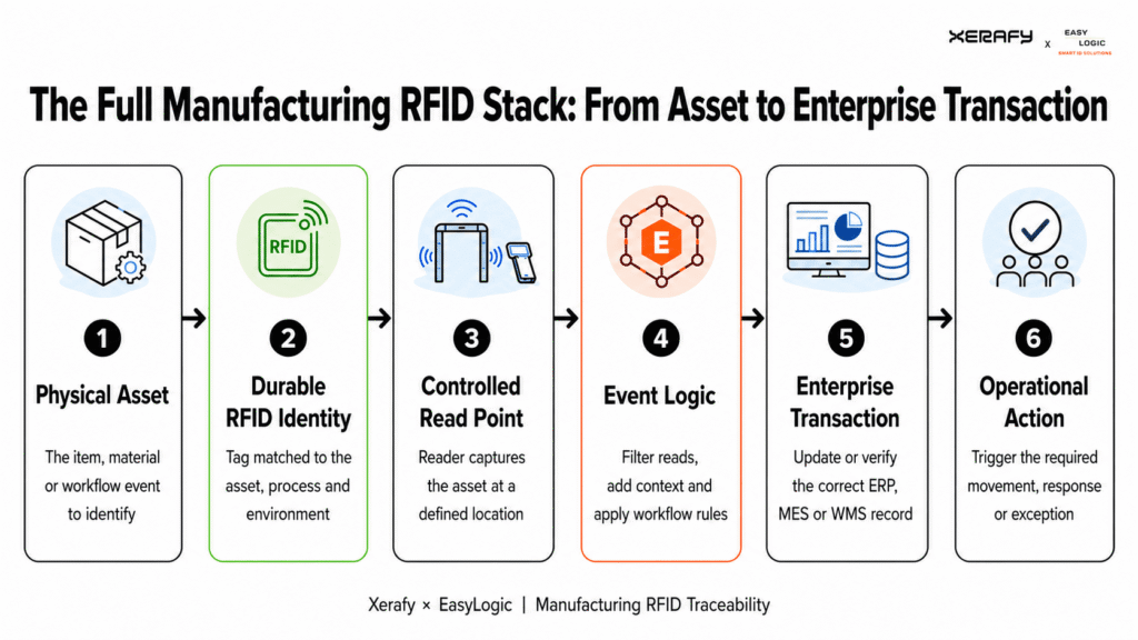 The manufacturing RFID stack connects a durable asset identity with controlled read points, event logic, enterprise transactions and operational action.