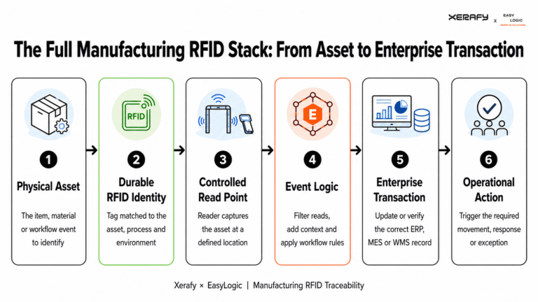 manufacturing-rfid-traceability-full-stack-erp-mes-wms.png-768x432 RFID Manufacturing Traceability: Designing the Full Stack from Tag Reads to ERP, MES and WMS Events